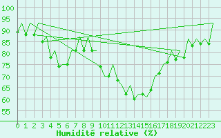 Courbe de l'humidit relative pour Duesseldorf