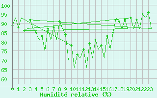 Courbe de l'humidit relative pour Huesca (Esp)