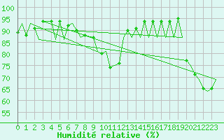 Courbe de l'humidit relative pour Vilhelmina