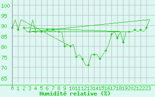 Courbe de l'humidit relative pour Noervenich