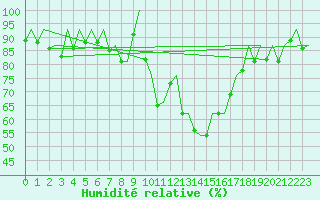 Courbe de l'humidit relative pour Hahn