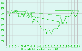 Courbe de l'humidit relative pour Muenster / Osnabrueck