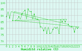 Courbe de l'humidit relative pour Payerne (Sw)