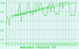 Courbe de l'humidit relative pour Oostende (Be)