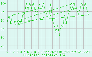 Courbe de l'humidit relative pour Salamanca / Matacan