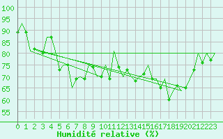 Courbe de l'humidit relative pour Aberdeen (UK)
