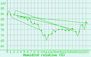 Courbe de l'humidit relative pour Berlin-Schoenefeld