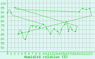 Courbe de l'humidit relative pour Kiruna Airport