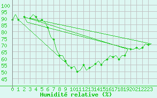 Courbe de l'humidit relative pour Laupheim