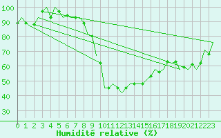 Courbe de l'humidit relative pour Srmellk International Airport