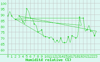Courbe de l'humidit relative pour Le Goeree