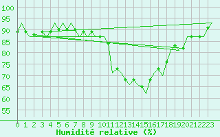 Courbe de l'humidit relative pour Salamanca / Matacan