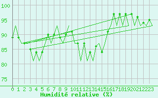 Courbe de l'humidit relative pour Berlin-Tegel