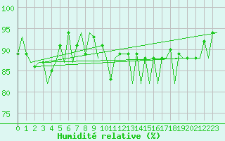 Courbe de l'humidit relative pour Payerne (Sw)