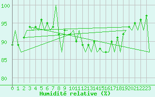 Courbe de l'humidit relative pour Banak