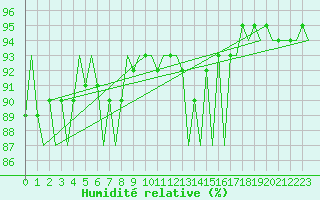 Courbe de l'humidit relative pour Stornoway