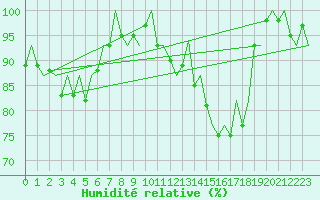 Courbe de l'humidit relative pour Hof