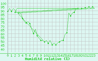 Courbe de l'humidit relative pour Bilbao (Esp)