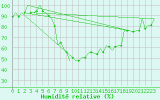 Courbe de l'humidit relative pour Craiova