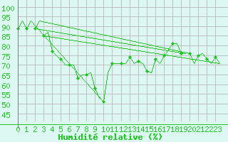 Courbe de l'humidit relative pour Orland Iii