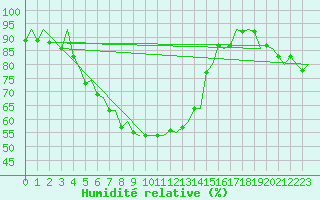 Courbe de l'humidit relative pour Evenes