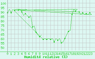 Courbe de l'humidit relative pour Kiruna Airport