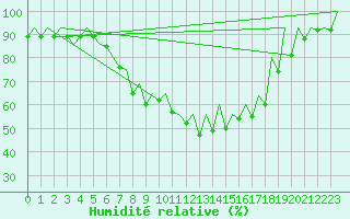 Courbe de l'humidit relative pour Katowice