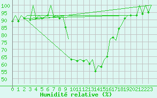 Courbe de l'humidit relative pour Reus (Esp)