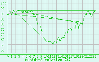 Courbe de l'humidit relative pour Frankfort (All)
