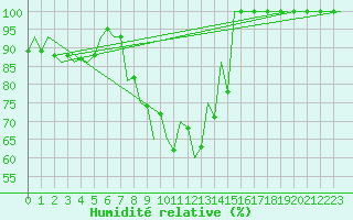 Courbe de l'humidit relative pour Debrecen