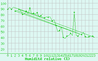 Courbe de l'humidit relative pour Sandane / Anda