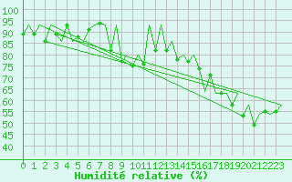 Courbe de l'humidit relative pour Gallivare