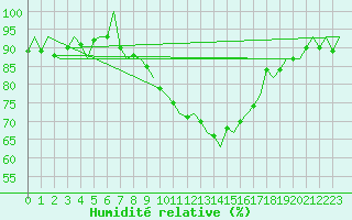 Courbe de l'humidit relative pour Uppsala