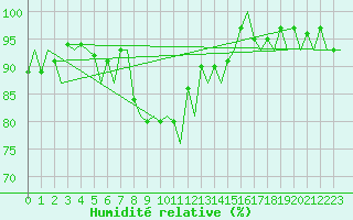 Courbe de l'humidit relative pour Groningen Airport Eelde