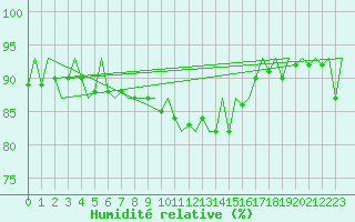 Courbe de l'humidit relative pour Oostende (Be)