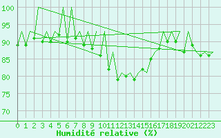 Courbe de l'humidit relative pour Samedam-Flugplatz