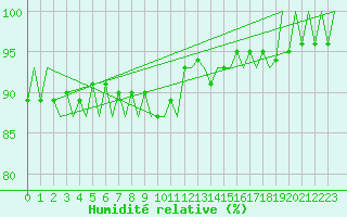 Courbe de l'humidit relative pour Nordholz