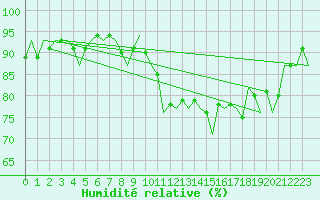 Courbe de l'humidit relative pour Brno / Turany