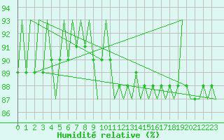 Courbe de l'humidit relative pour Platform L9-ff-1 Sea