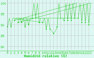 Courbe de l'humidit relative pour Stuttgart-Echterdingen