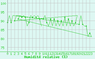 Courbe de l'humidit relative pour Vlieland