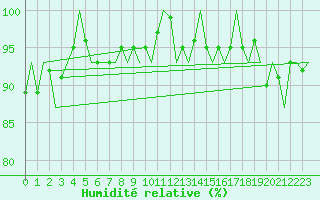 Courbe de l'humidit relative pour Dublin (Ir)