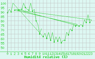 Courbe de l'humidit relative pour Belfast / Aldergrove Airport