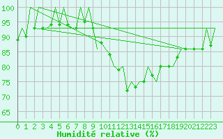 Courbe de l'humidit relative pour Erfurt-Bindersleben