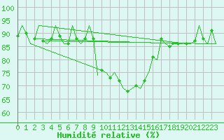 Courbe de l'humidit relative pour Bonn (All)