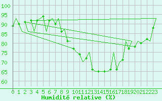 Courbe de l'humidit relative pour Oulu