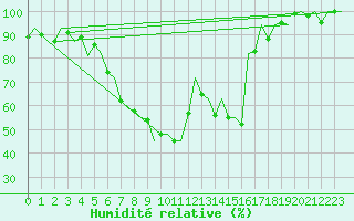 Courbe de l'humidit relative pour Gilze-Rijen