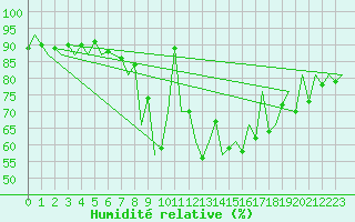 Courbe de l'humidit relative pour Tirgu Mures