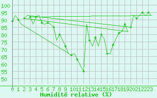 Courbe de l'humidit relative pour Volkel