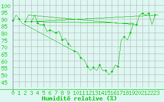 Courbe de l'humidit relative pour Vrsac